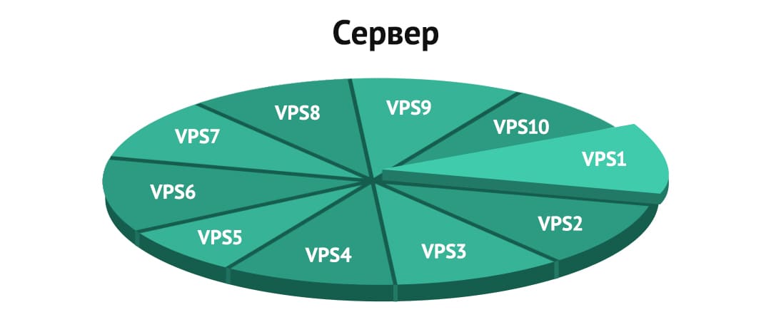 Что такое VPS и как выбрать виртуальный сервер для вашего сайта?